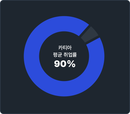 카티아 평균 취업률