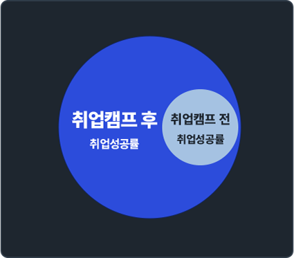 취업 성공률 현황