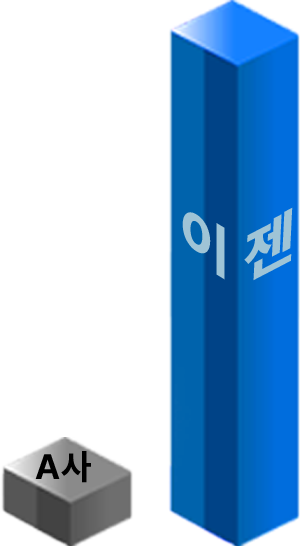 90% 취업률